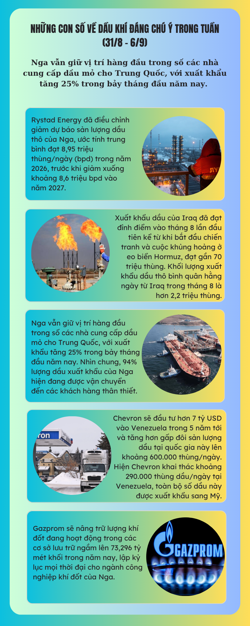 [Infographic] Những con số về dầu khí đáng chú ý trong tuần (31/8 - 6/9)
