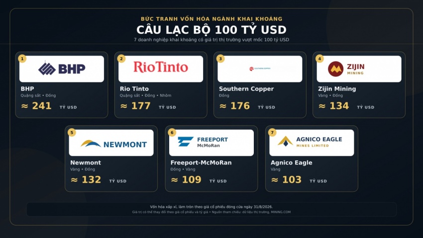 7 gương mặt vàng trong câu lạc bộ khai khoáng 100 tỷ USD