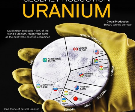 Nguy cơ khủng hoảng nguồn cung uranium toàn cầu