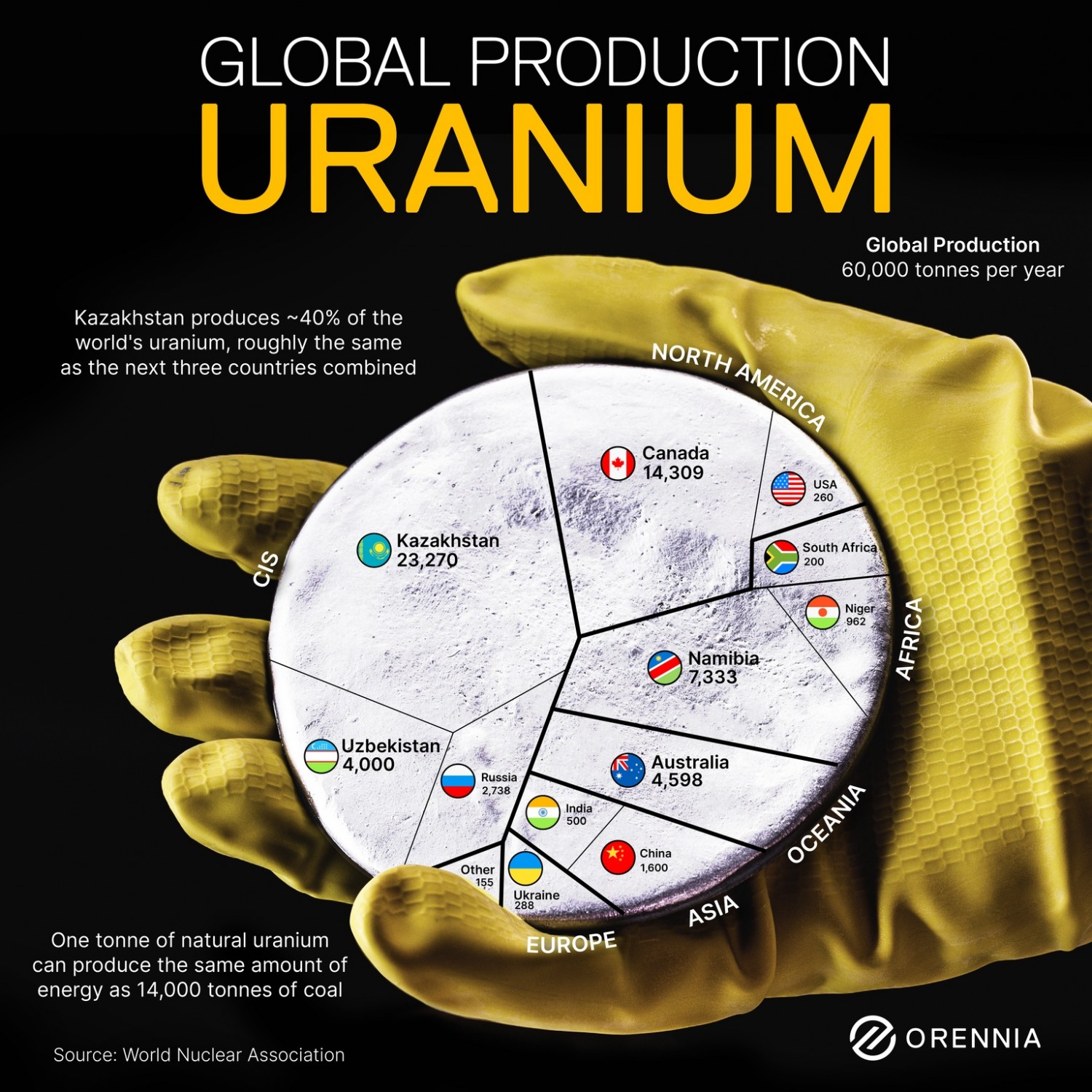 Nguy cơ khủng hoảng nguồn cung uranium toàn cầu