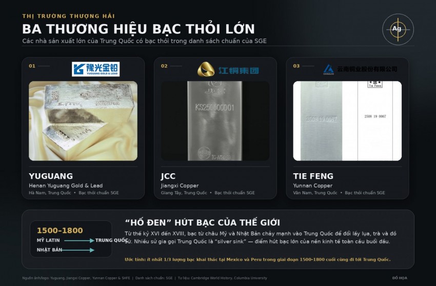 Bạc ở Trung Quốc vẫn đắt bất thường