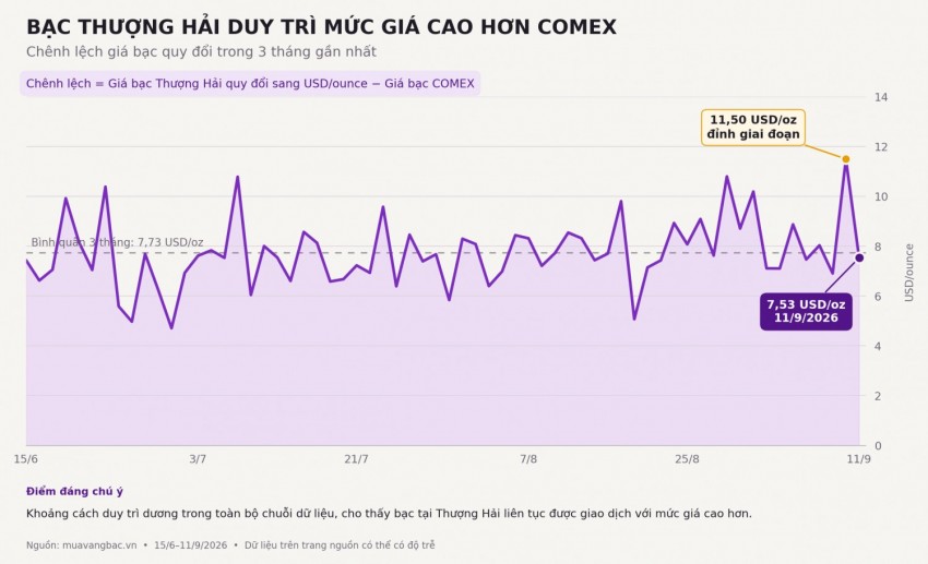 Bạc ở Trung Quốc vẫn đắt bất thường