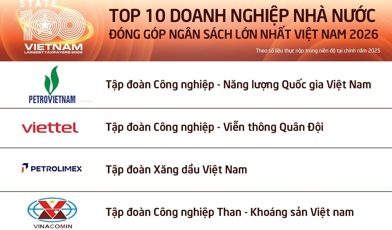 PETROVIETNAM Tops Vietnam's Top 100 State-Owned Enterprises with Largest State Budget Contributions