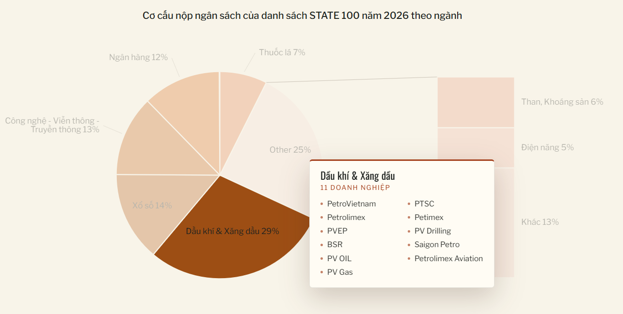 PETROVIETNAM Tops Vietnam's Top 100 State-Owned Enterprises with Largest State Budget Contributions