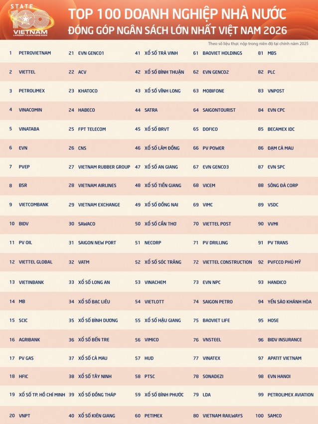 PETROVIETNAM Tops Vietnam's Top 100 State-Owned Enterprises with Largest State Budget Contributions