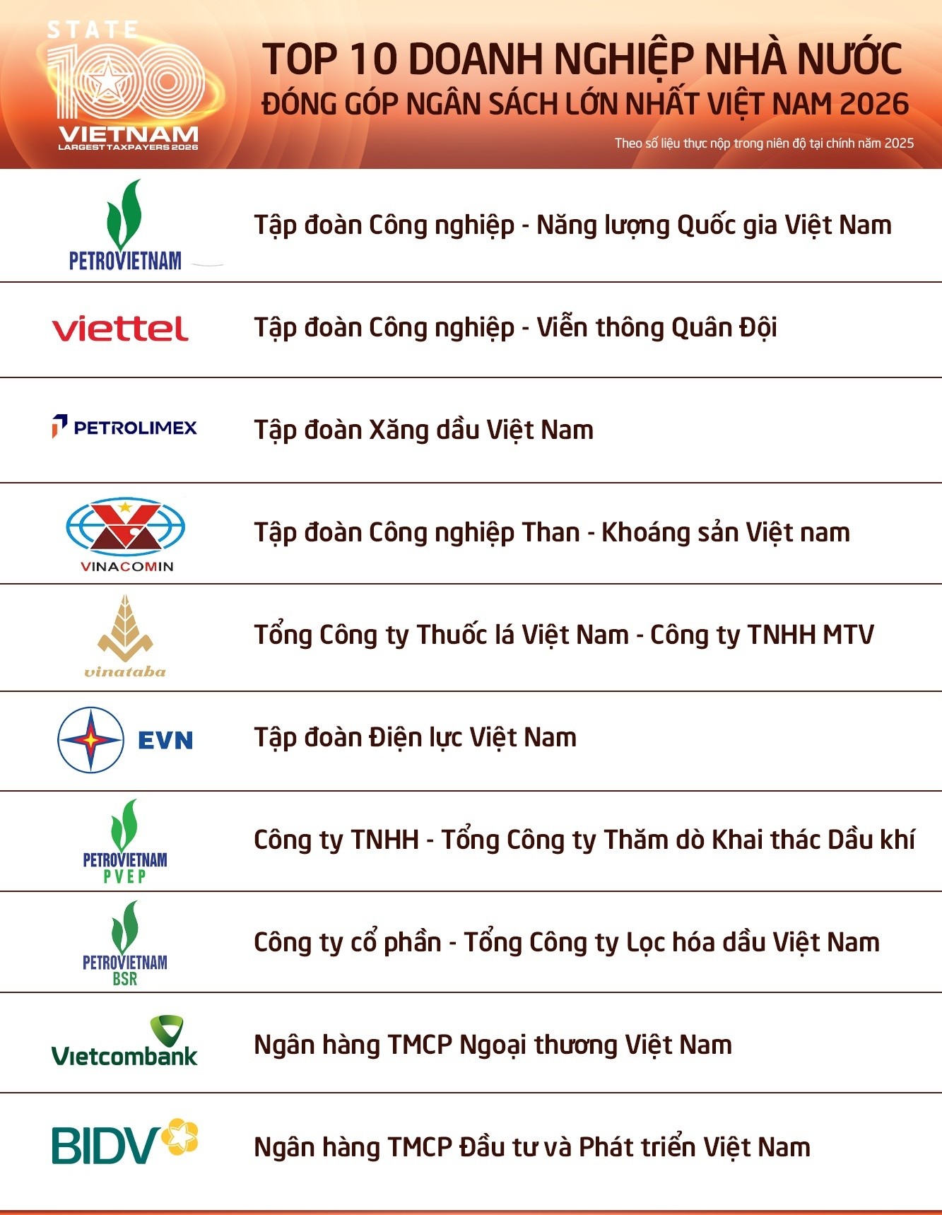 Thấy gì từ doanh nghiệp nhà nước đóng góp ngân sách lớn nhất Việt Nam?