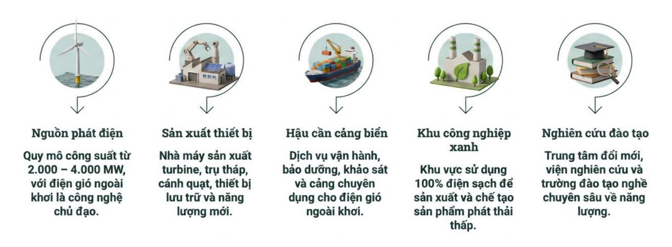 Cảng, bãi chế tạo cần đi trước trong xây dựng trung tâm năng lượng tái tạo