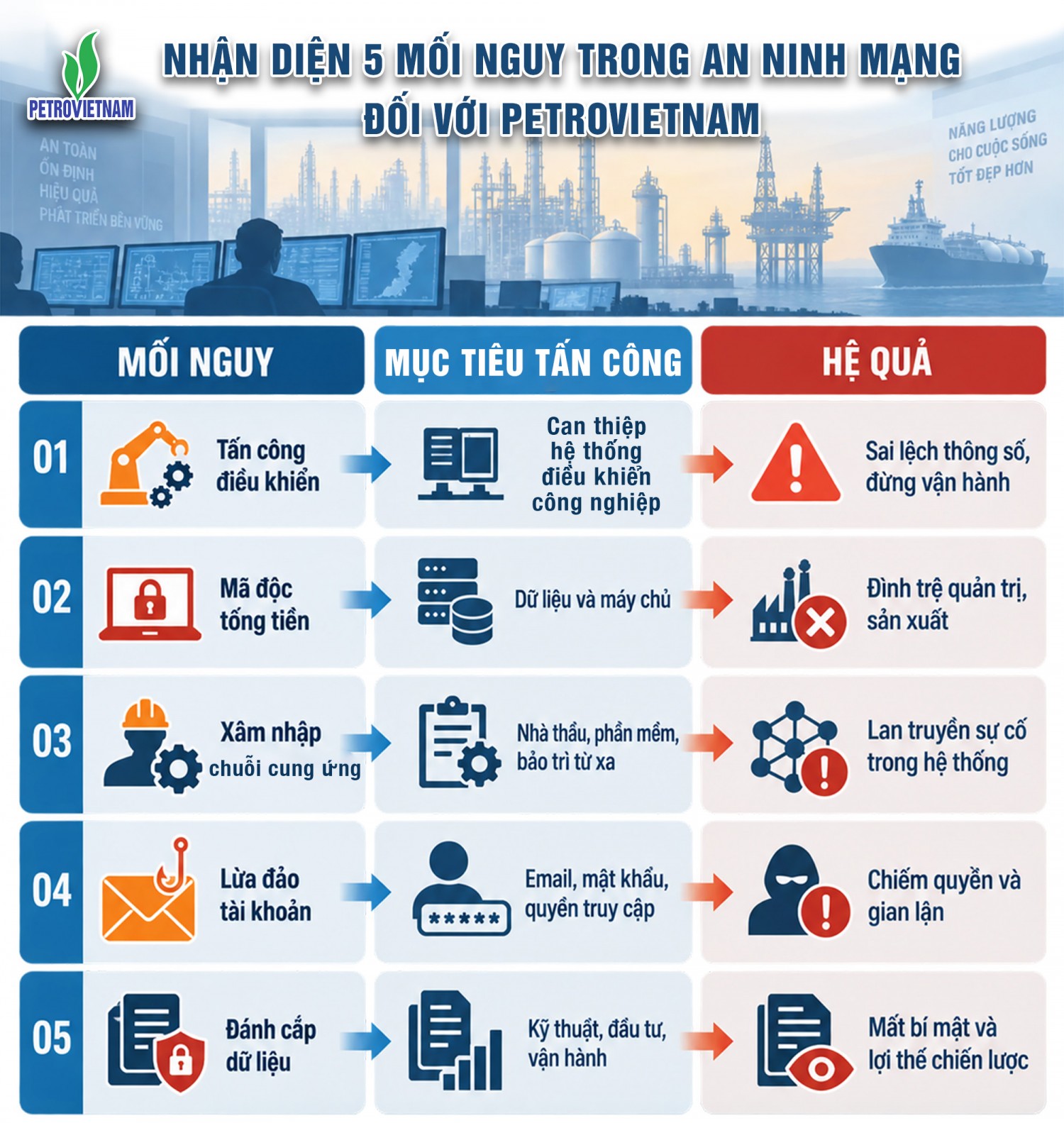 Bốn trụ cột giúp PETROVIETNAM chủ động ứng phó với các mối đe dọa an ninh mạng Bốn trụ cột giúp PETROVIETNAM chủ động ứng phó với các mối đe dọa an ninh mạng
