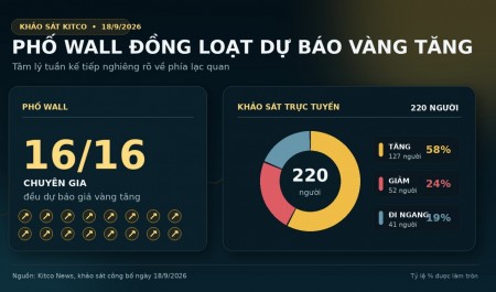 Vàng vượt sức ép lãi suất, nhập khẩu bạc ở Ấn Độ tăng vọt