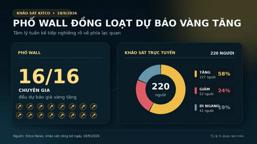 Vàng vượt sức ép lãi suất, nhập khẩu bạc ở Ấn Độ tăng vọt