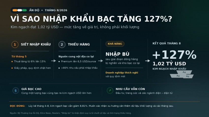Vàng vượt sức ép lãi suất, nhập khẩu bạc ở Ấn Độ tăng vọt