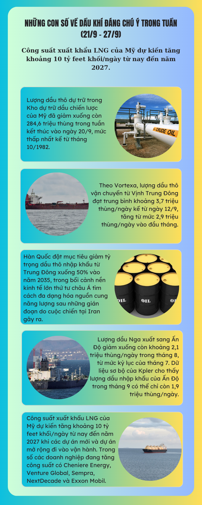 [Infographic] Những con số về dầu khí đáng chú ý trong tuần (21/9 - 27/9)