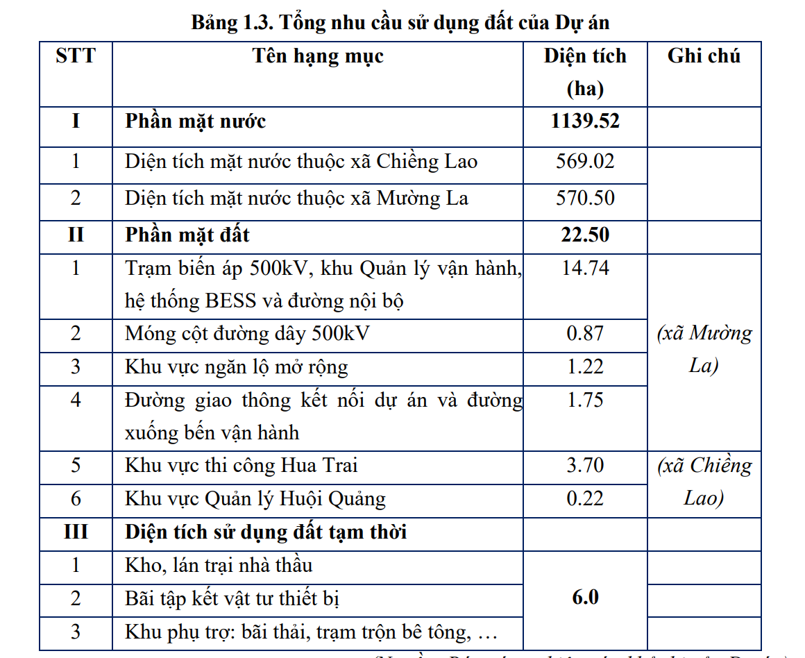 Sơn La sắp có dự án điện mặt trời nổi 17.000 tỷ đồng, công suất 800 MW