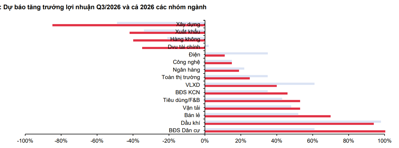 MBS dự báo bất động sản dân cư và dầu khí dẫn đầu tăng trưởng lợi nhuận quý III/2026 MBS dự báo bất động sản dân cư và dầu khí dẫn đầu tăng trưởng lợi nhuận quý III/2026
