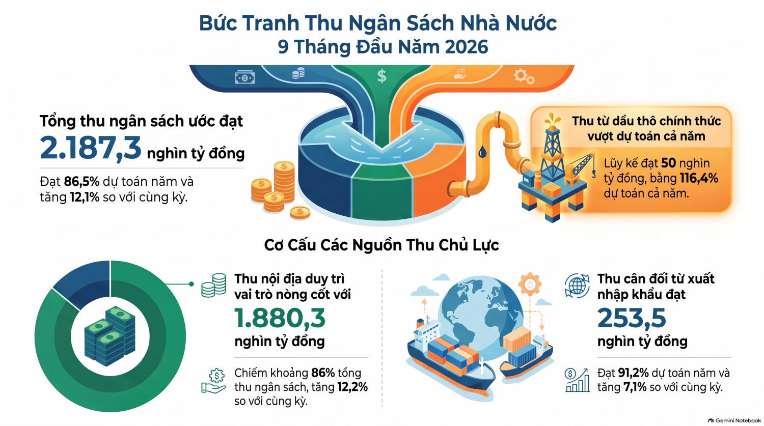 Thu ngân sách từ dầu thô 9 tháng đầu năm tăng gần 34% so với cùng kỳ Thu ngân sách từ dầu thô 9 tháng đầu năm tăng gần 34% so với cùng kỳ