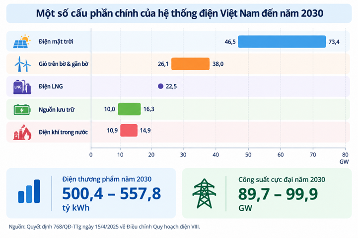 Chuyển dịch năng lượng hay bảo đảm an ninh năng lượng? (Bài 1)