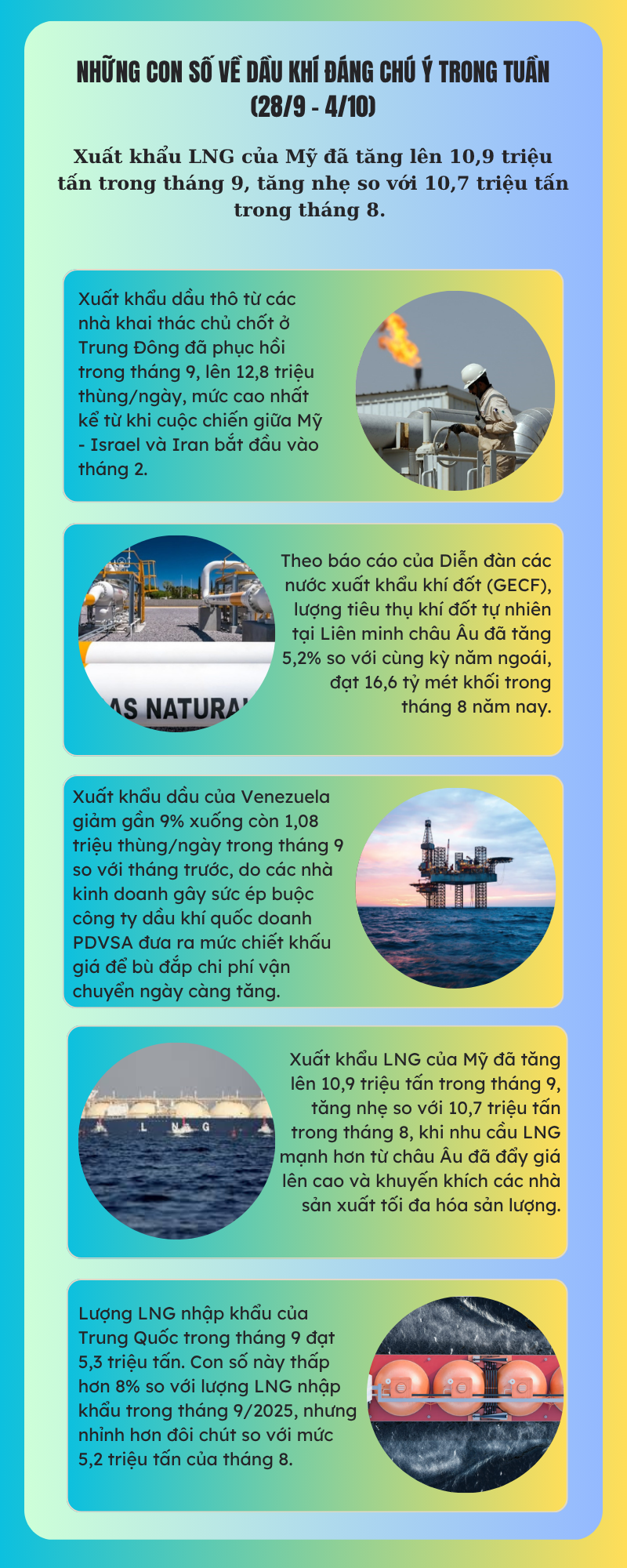 [Infographic] Những con số về dầu khí đáng chú ý trong tuần (28/9 - 4/10)