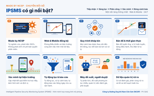 NCSP ghi dấu ấn chuyển đổi số “Made by NCSP” với giải pháp giám sát an ninh tuyến ống iPSMS NCSP ghi dấu ấn chuyển đổi số “Made by NCSP” với giải pháp giám sát an ninh tuyến ống iPSMS