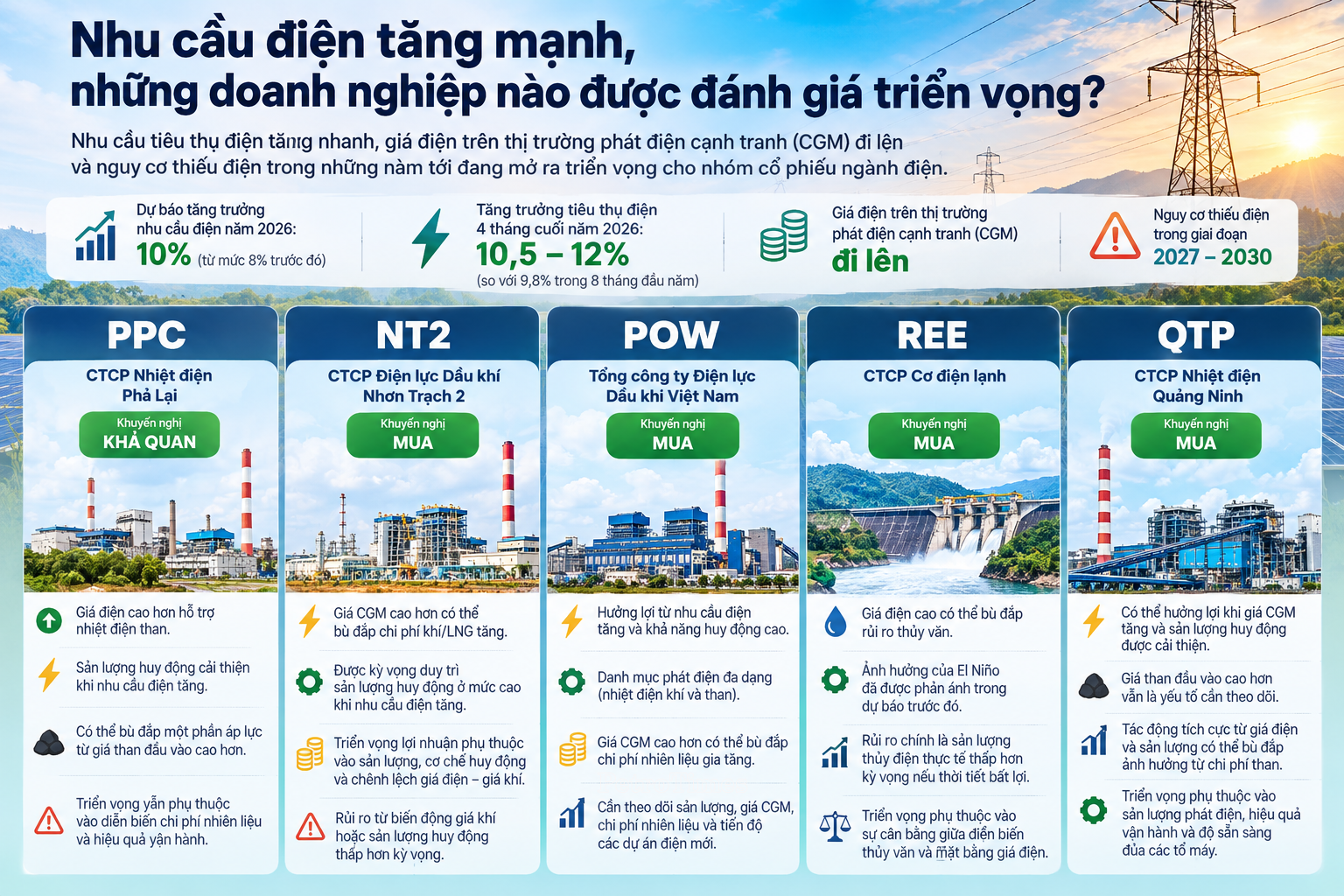 Nhu cầu điện tăng mạnh, những doanh nghiệp nào được đánh giá triển vọng? Nhu cầu điện tăng mạnh, những doanh nghiệp nào được đánh giá triển vọng?