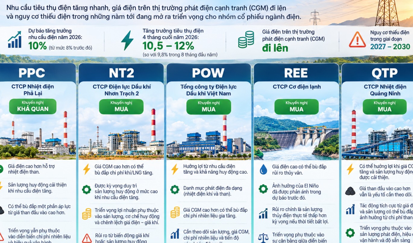 Nhu cầu điện tăng mạnh, những doanh nghiệp nào được đánh giá triển vọng?