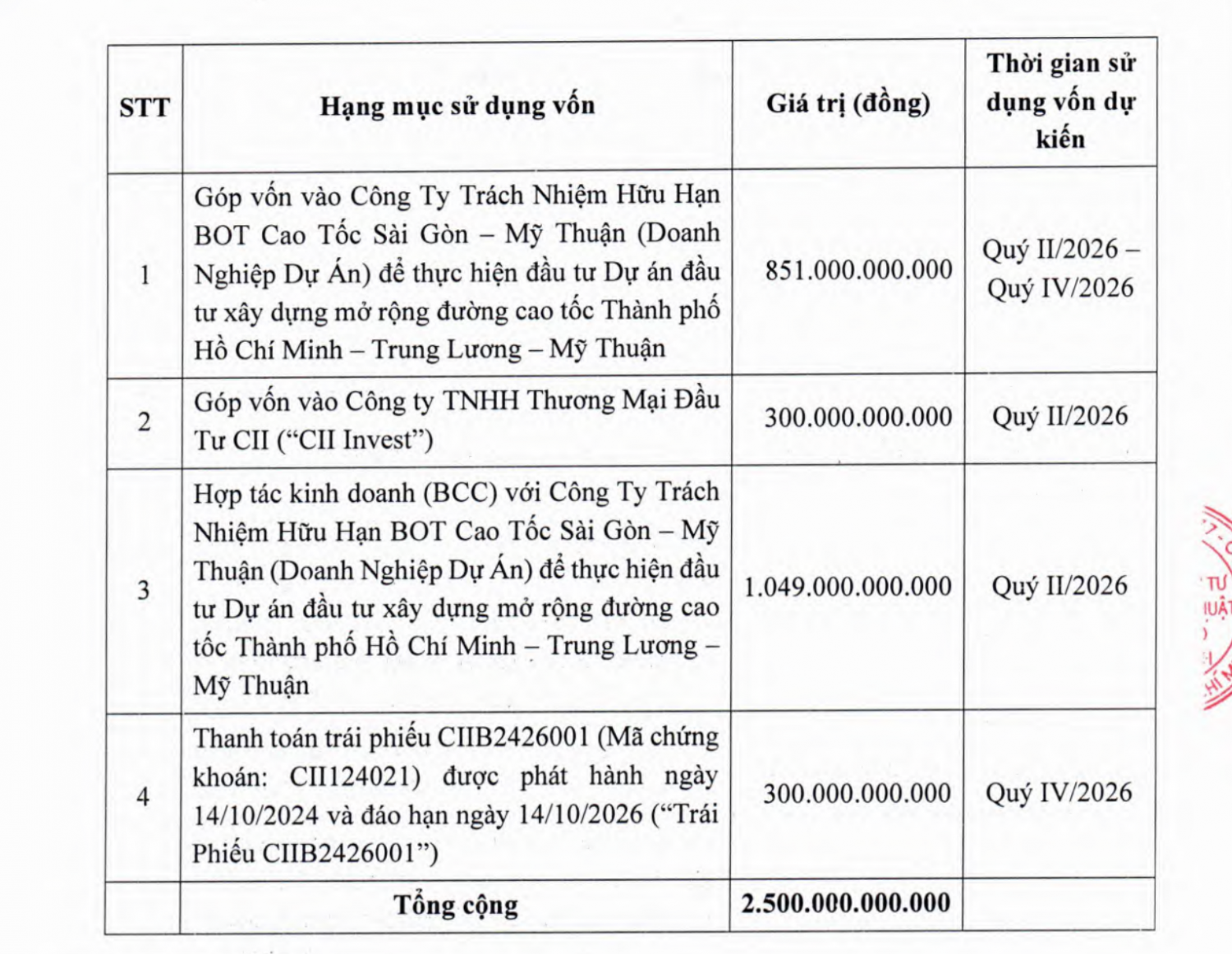 CII chuyển 300 tỷ đồng vốn đầu tư cao tốc sang trả nợ trái phiếu CII chuyển 300 tỷ đồng vốn đầu tư cao tốc sang trả nợ trái phiếu
