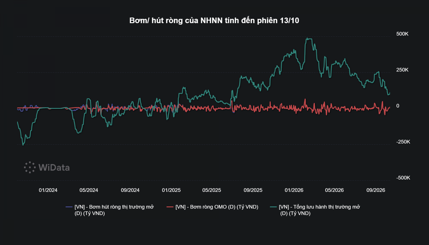 Điểm tin tài chính - ngân hàng ngày 14/10: NHNN bơm ròng 12.000 tỷ đồng, USD biến động trái chiều với euro