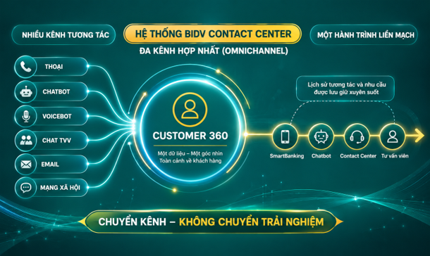 BIDV đẩy mạnh công tác chăm sóc khách hàng: Kiến tạo trải nghiệm cá nhân hóa BIDV đẩy mạnh công tác chăm sóc khách hàng: Kiến tạo trải nghiệm cá nhân hóa
