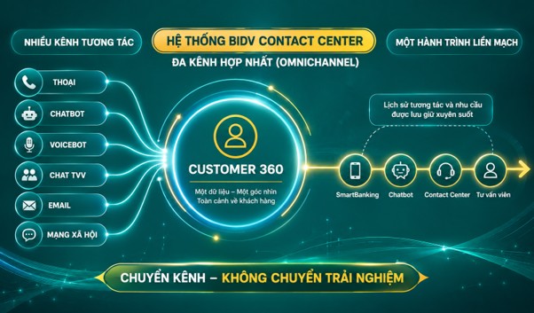 BIDV đẩy mạnh công tác chăm sóc khách hàng: Kiến tạo trải nghiệm cá nhân hóa