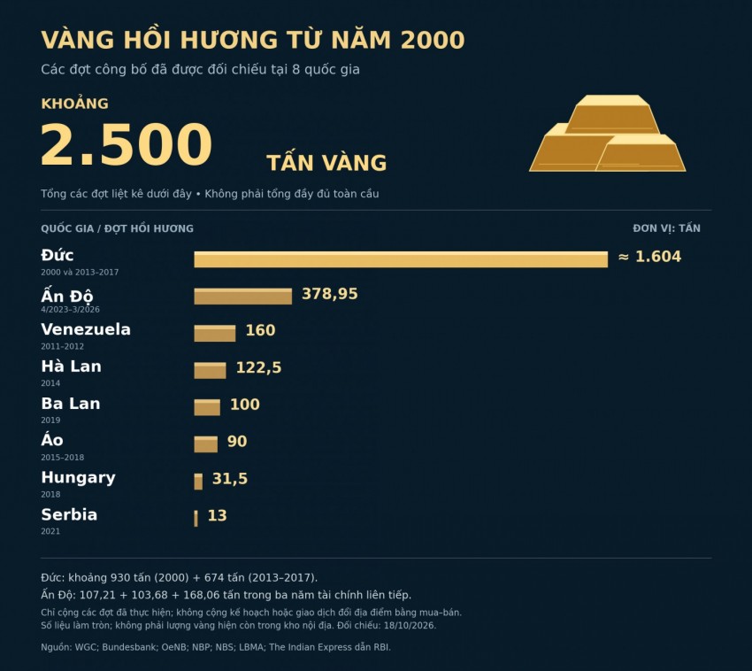 Khi các quốc gia bắt đầu gọi vàng trở về