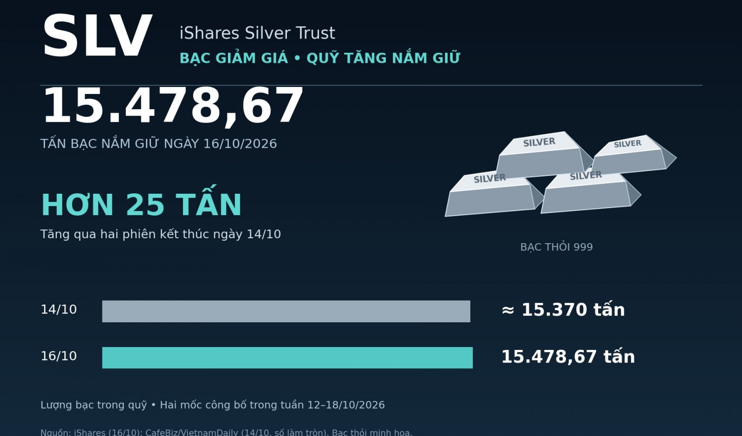 Dòng tiền “bắt đáy” qua quỹ bạc lớn nhất thế giới SLV