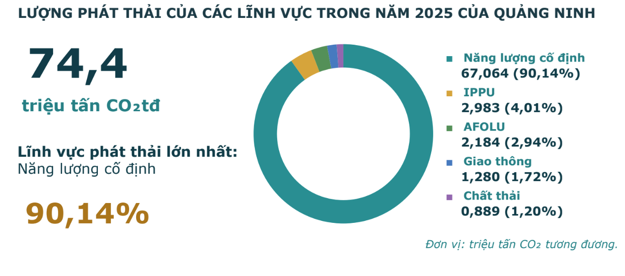 Hé lộ bức tranh phát thải khí nhà kính năm 2025 của Quảng Ninh Hé lộ bức tranh phát thải khí nhà kính năm 2025 của Quảng Ninh