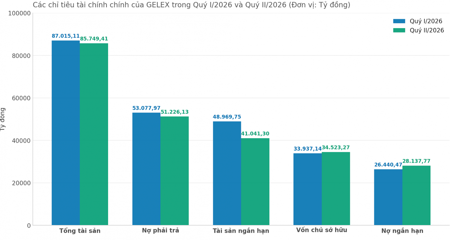 Nhóm cổ phiếu GELEX nổi sóng, bức tranh tài chính GELEX có gì đáng chú ý?