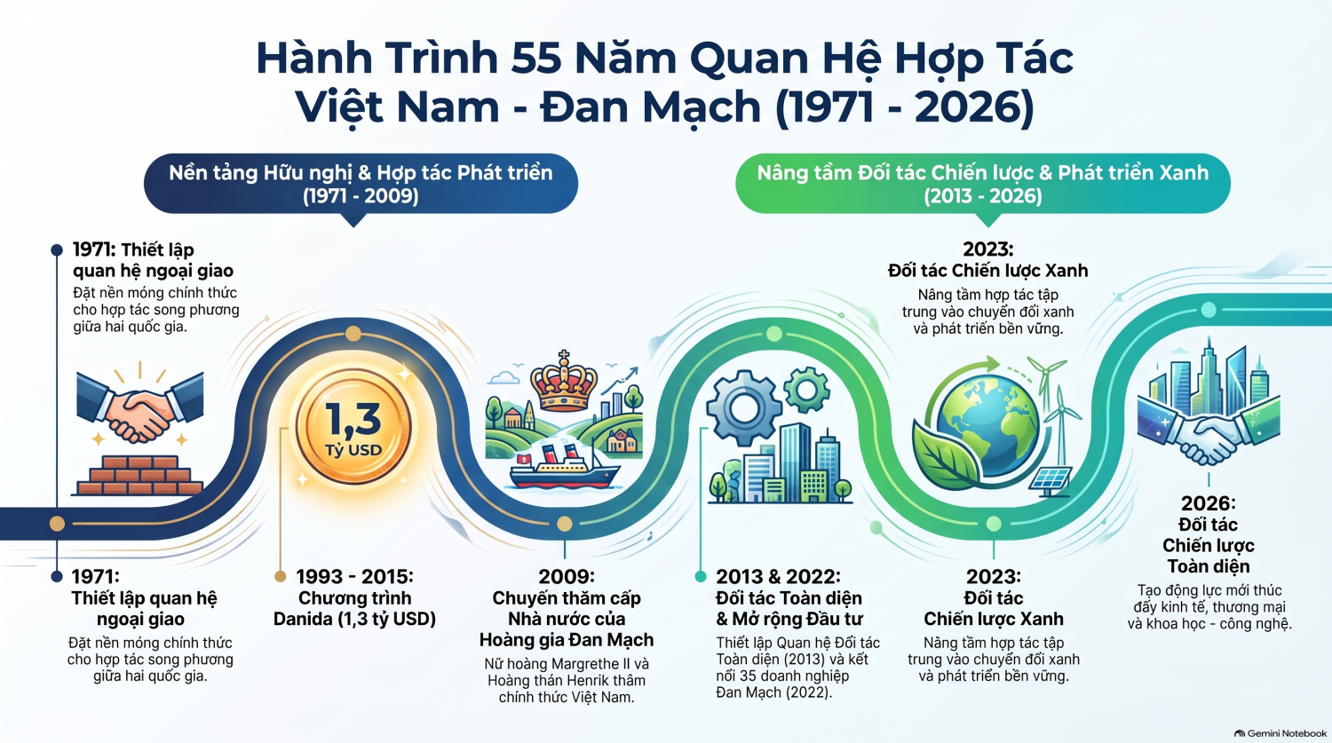55 năm Việt Nam - Đan Mạch: Từ quan hệ hữu nghị đến hợp tác năng lượng chiến lược