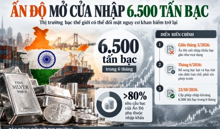 Ấn Độ bất ngờ mở cửa nhập 6.500 tấn bạc, thế giới có nguy cơ khan hiếm