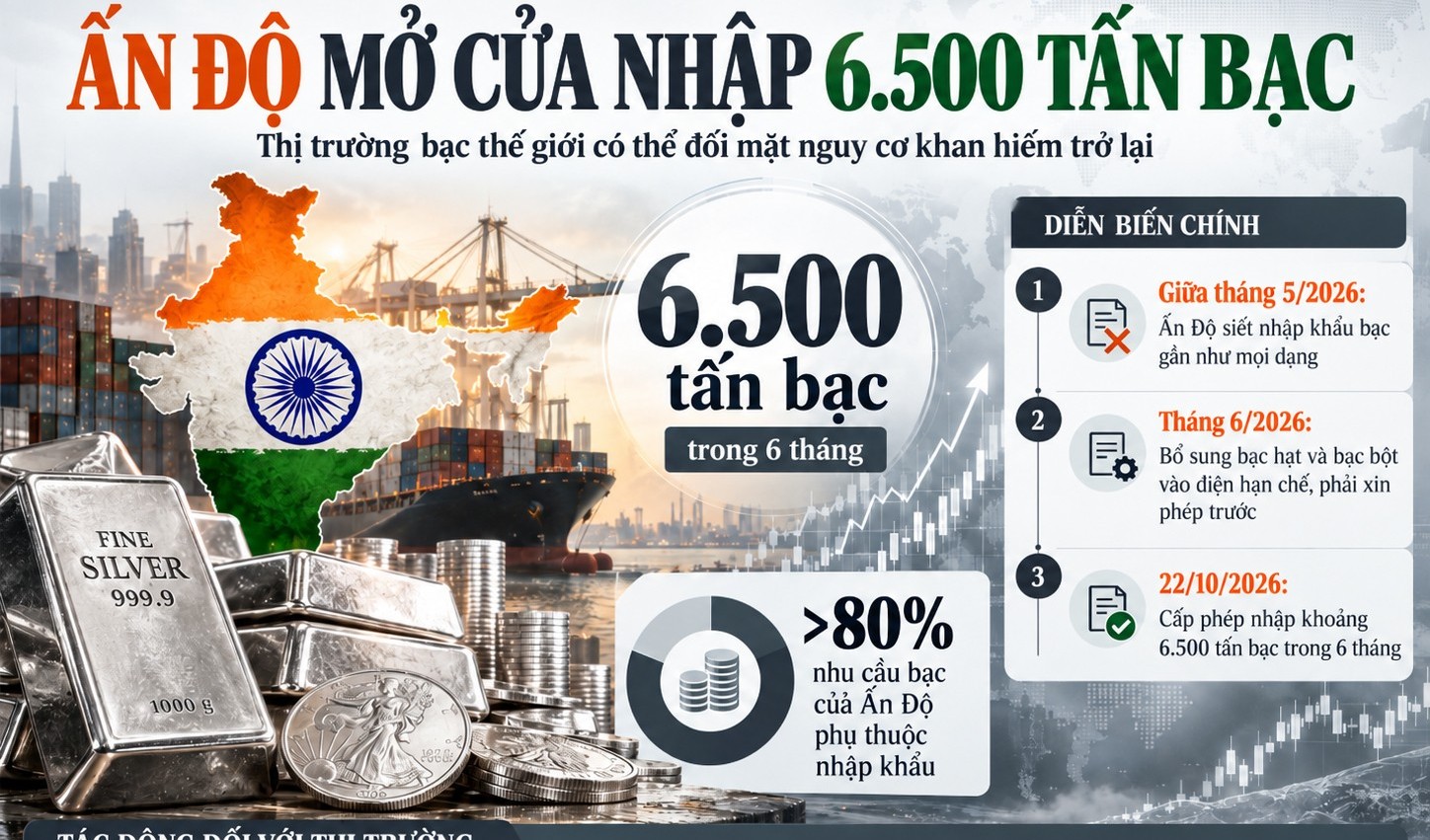 Ấn Độ bất ngờ mở cửa nhập 6.500 tấn bạc, thế giới có nguy cơ khan hiếm