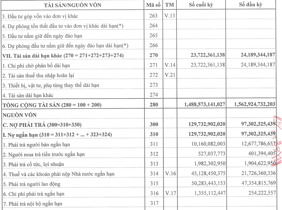 Cảng Đình Vũ có trên 1.000 tỷ đồng tiền gửi ngân hàng sau 9 tháng Cảng Đình Vũ có trên 1.000 tỷ đồng tiền gửi ngân hàng sau 9 tháng
