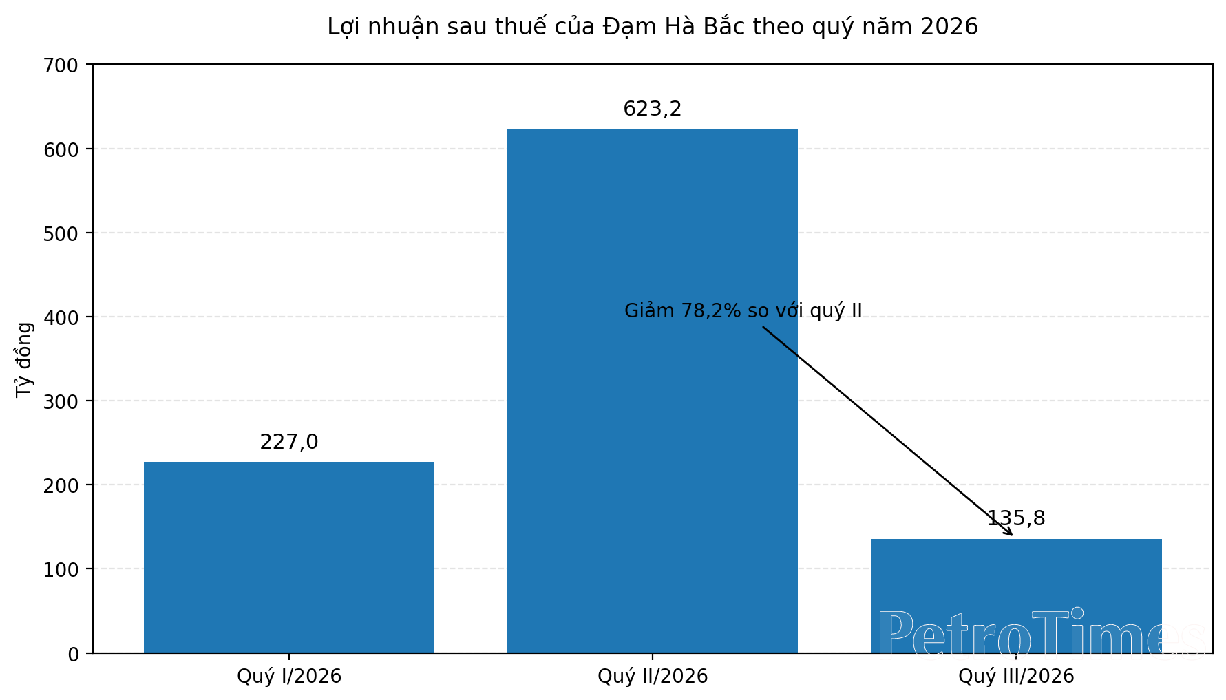 Doanh nghiệp đạm từng thua lỗ báo lãi đậm sau 9 tháng