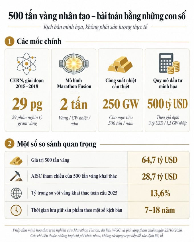 Vàng nhân tạo: Từ 29 phần nghìn tỷ gram đến tham vọng 500 tấn mỗi năm