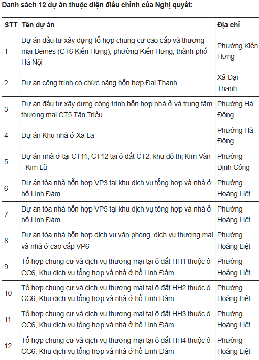 Hà Nội thông qua cơ chế đặc thù xử lý 12 dự án vi phạm của Mường Thanh Hà Nội thông qua cơ chế đặc thù xử lý 12 dự án vi phạm của Mường Thanh