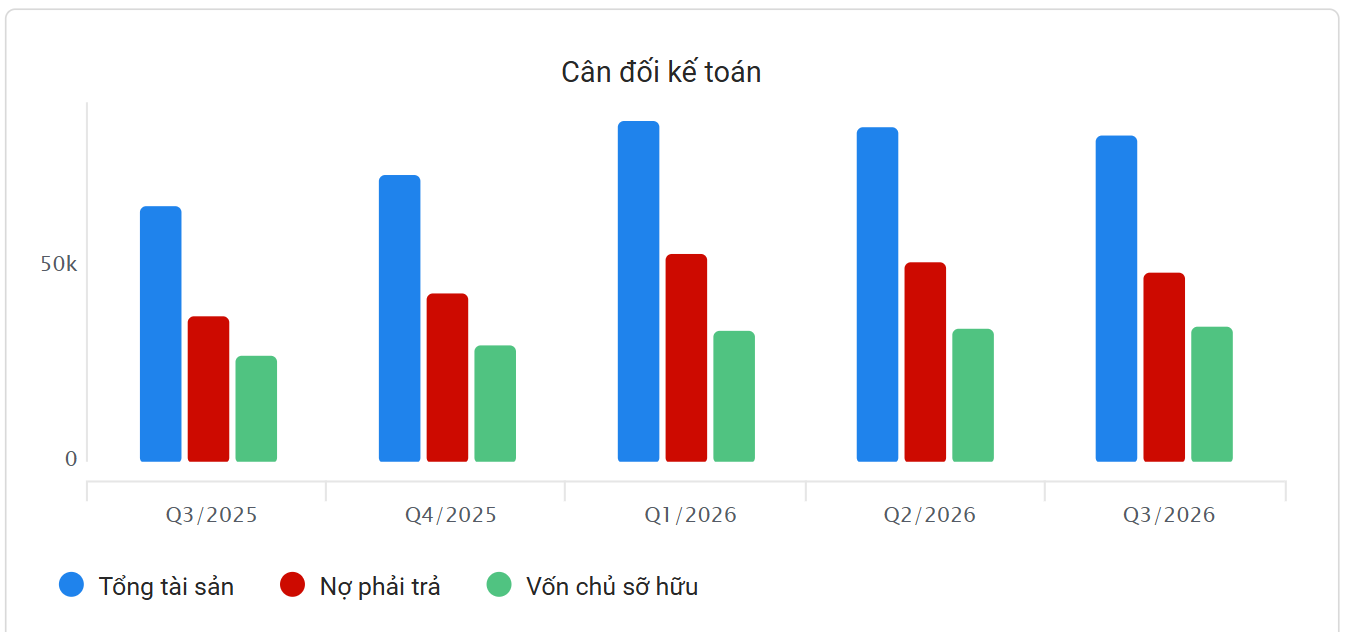 GELEX báo lãi hợp nhất tăng, công ty mẹ giảm gần 99% lợi nhuận trong quý III