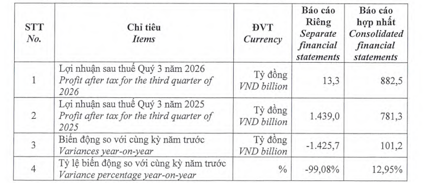 GELEX báo lãi hợp nhất tăng, công ty mẹ giảm gần 99% lợi nhuận trong quý III