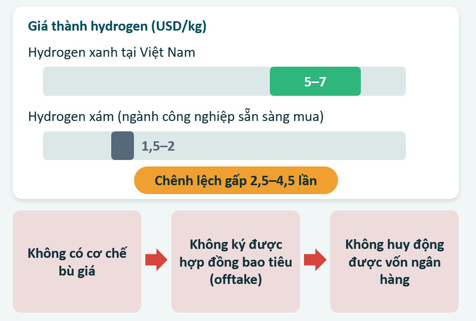 Giá hydrogen xanh sản xuất ở Việt Nam cao gấp 2,5-4,5 lần hydrogen xám