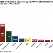 Những vấn đề ở I-rắc các công dầu khí phải đương đầu trong năm  2020