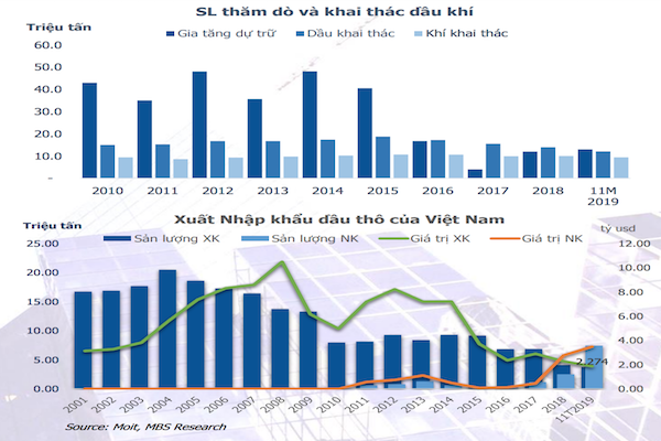 trien vong nganh 2020 nganh dau khi duoc ho tro boi cac du an khai thac khi moi