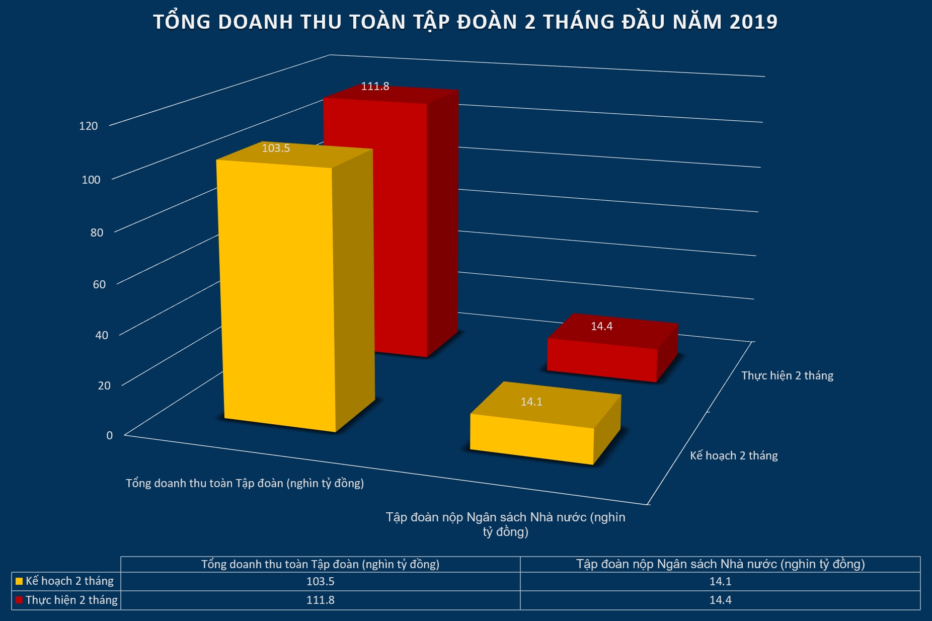 e magazine gia dau xuong thap doanh thu cua pvn van vuot 8 so voi ke hoach