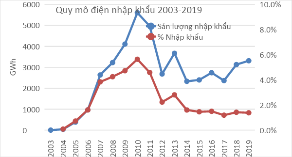 Những vấn đề cần ưu tiên trong ‘Chiến lược phát triển năng lượng’ [Kỳ 15]