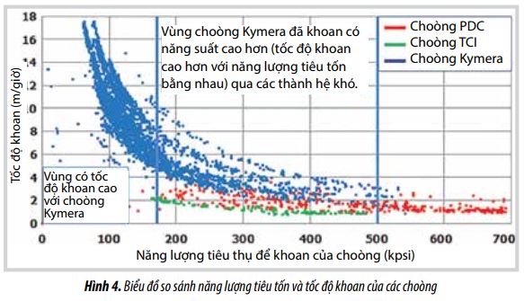lua chon va ap dung choong khoan kymera de khoan qua tang oligocene eocene
