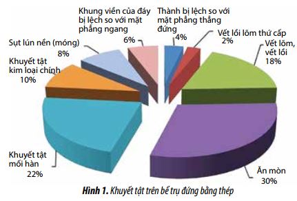 danh gia trang thai ky thuat be tru dung co khuyet tat dang vet lom