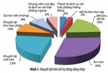 Đánh giá trạng thái kỹ thuật bể trụ đứng có khuyết tật dạng vết lõm