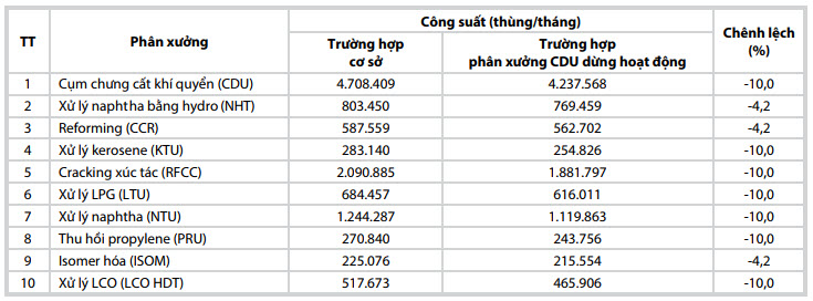 su dung quy hoach tuyen tinh de tinh toan ton that kinh te khi xay ra su co dung hoat dong cac phan xuong cong nghe trong nha may loc dau